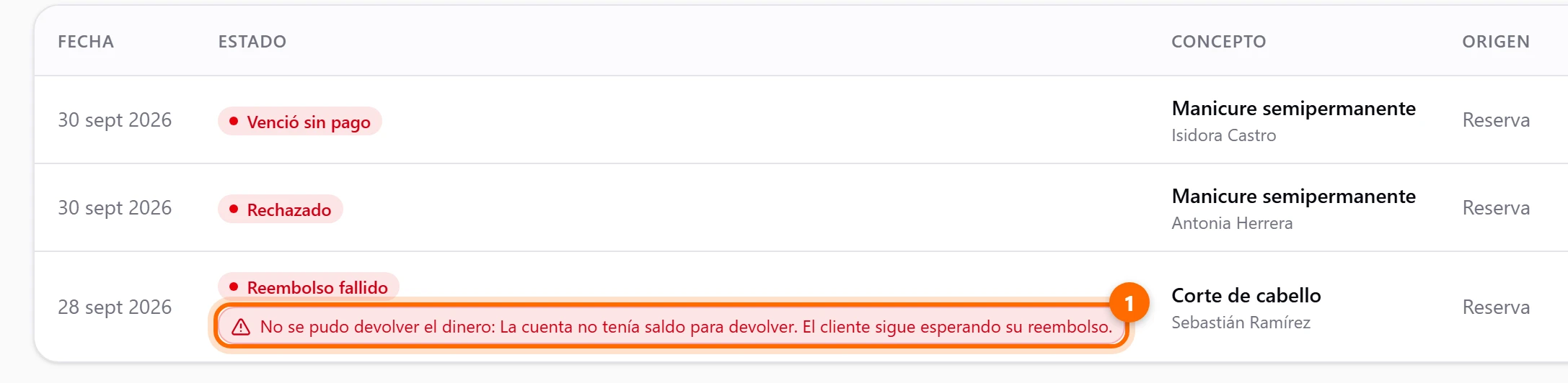 Cobros fallidos, con un reembolso fallido y su aviso rojo